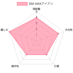 SIM MAXアイアンデータチャート