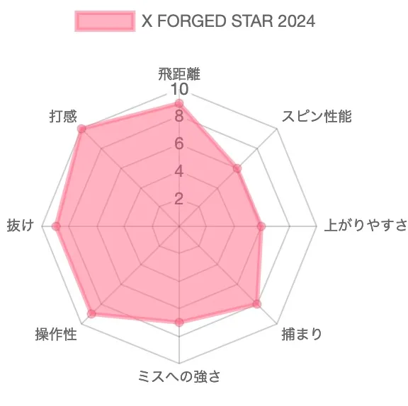 キャロウェイ X FORGED STARアイアン 2024の評価チャート