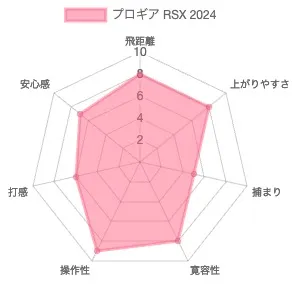 プロギア RSX(2024)ドライバー評価チャート