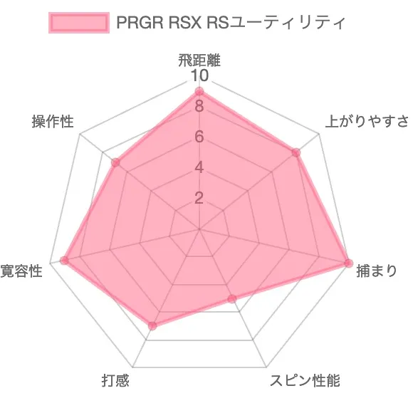 プロギアRSX RSユーティリティの評価チャート