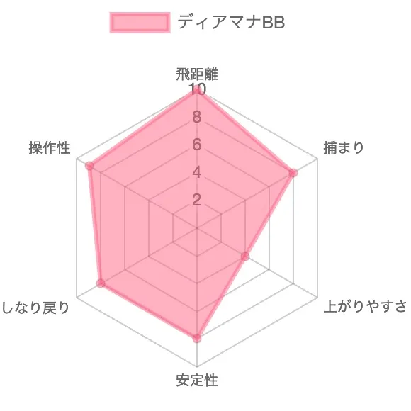 ディアマナBBの評価チャート