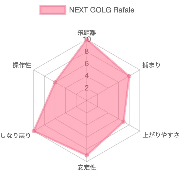 NEXT GOLF Rafale RS1.0の評価チャート