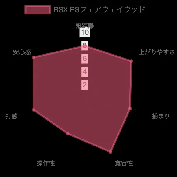 プロギアRSX 「RS」フェアウェイウッドの評価チャート