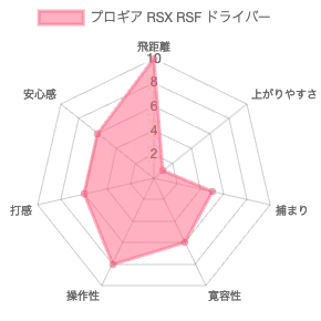 プロギアRSX RSFドライバーの評価チャート