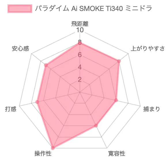 パラダイム Ai SMOKE Ti340ミニドライバー評価チャート