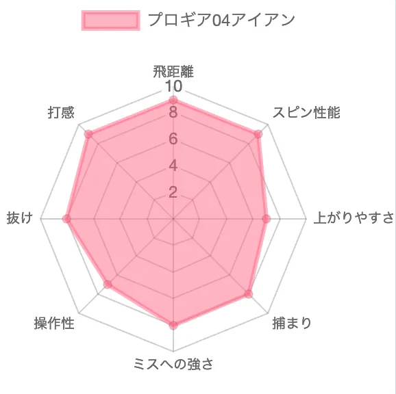 プロギア04アイアンの評価チャート