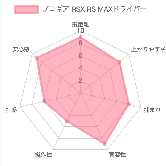 プロギアRSX 「RS MAX」ドライバーの評価チャート