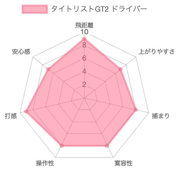 タイトリストGT2ドライバーの評価チャート