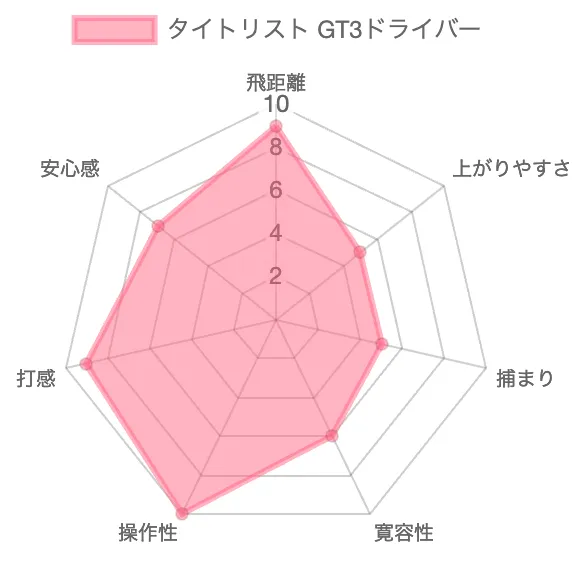 タイトリストGT3ドライバーの評価チャート