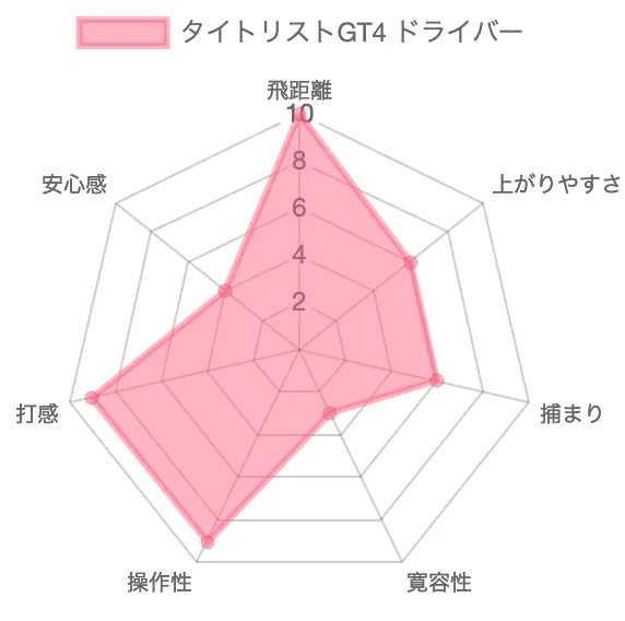 タイトリストGT4ドライバーの評価チャート