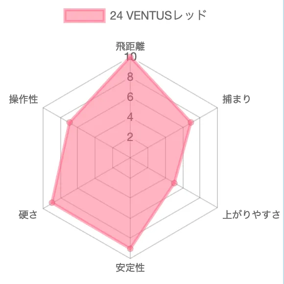 24VENTUSレッドの評価チャート