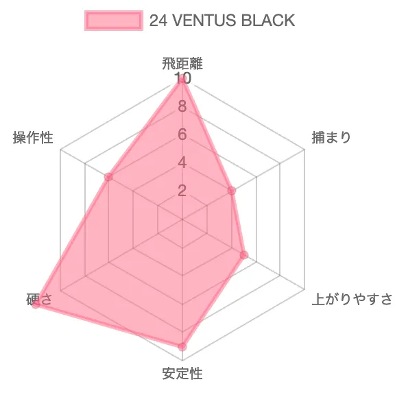 24VENTUS ブラックの評価チャート