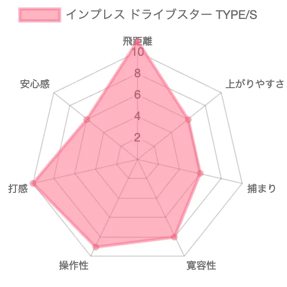 インプレス ドライブスター TYPE/Sドライバーの評価チャート