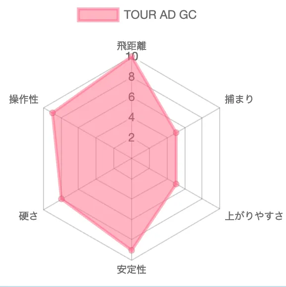 TOUR AD GCの評価チャート