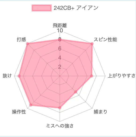 ブリヂストン 242CB+アイアンのデータチャート