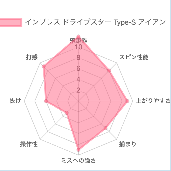 インプレス ドライブスター Type-S アイアンの評価チャート