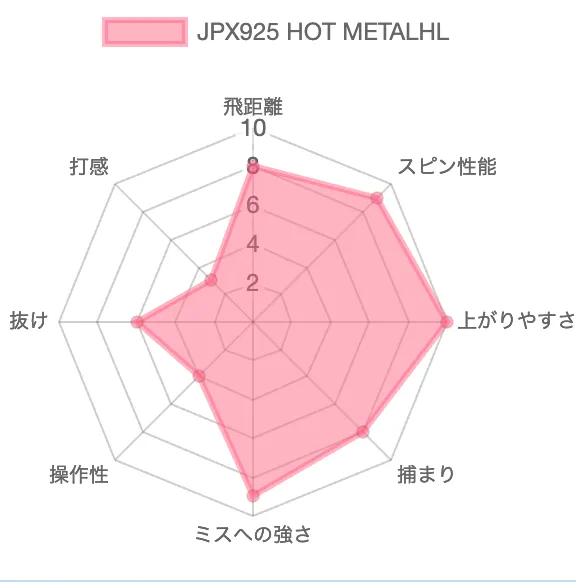 ミズノ JPX925 HOT METAL HLアイアンのデータチャート