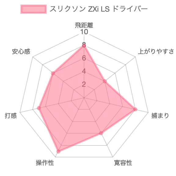 スリクソン ZXi LSドライバーのデータチャート