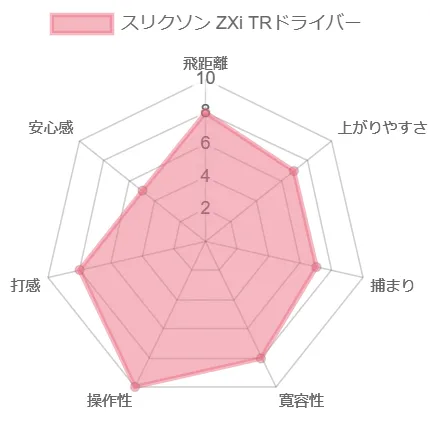 スリクソン ZXi TRドライバーのデータチャート