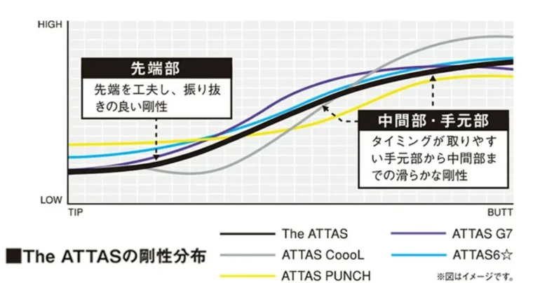 THE ATTASの剛性分布図