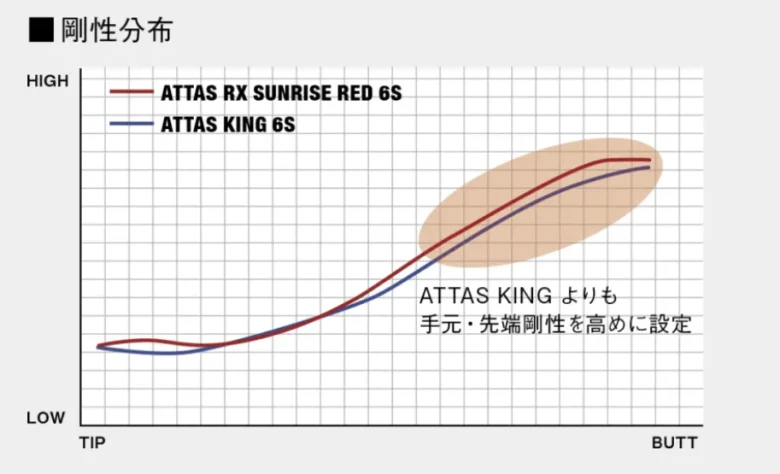 ATTAS RX SUNRISE REの剛性分布