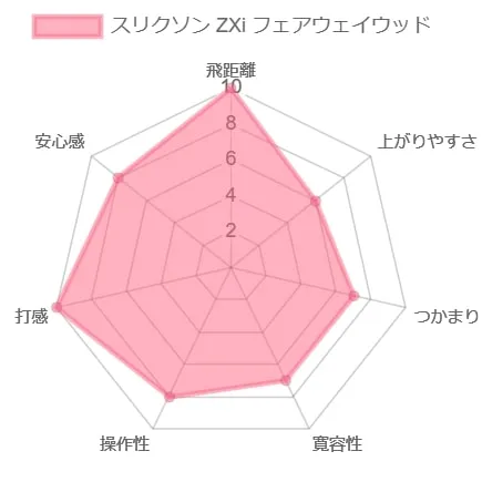 スリクソン ZXiフェアウェイウッドの評価チャート