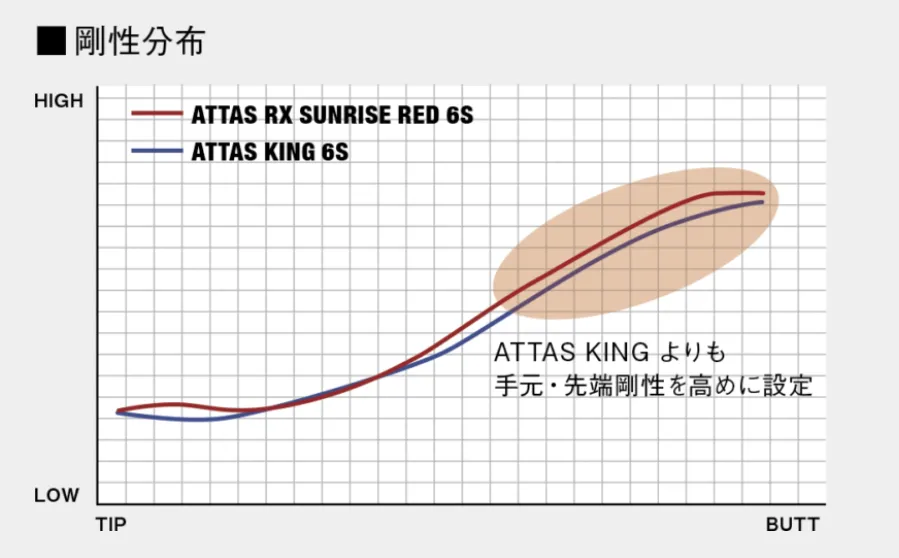 アッタス RX サンライズ レッドの剛性分布