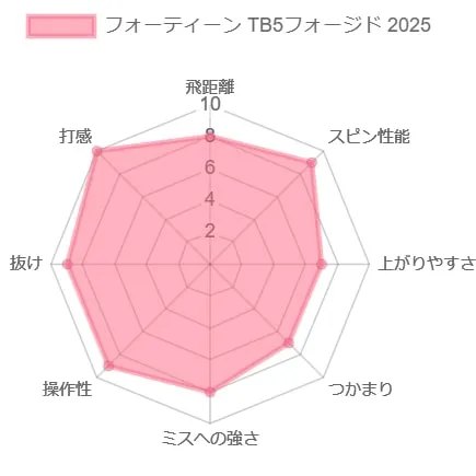 フォーティーン TB5フォージドアイアン(2025)の評価チャート