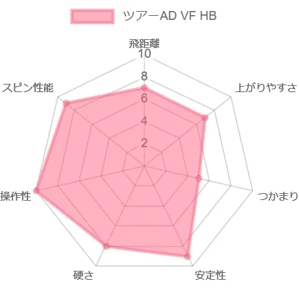 ツアーAD VF HB(ハイブリッド)評価チャート